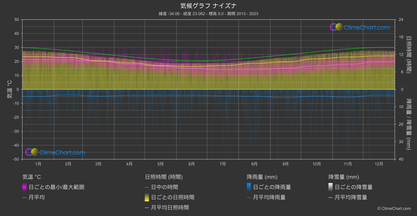 気候グラフ: ナイズナ, 南アフリカ