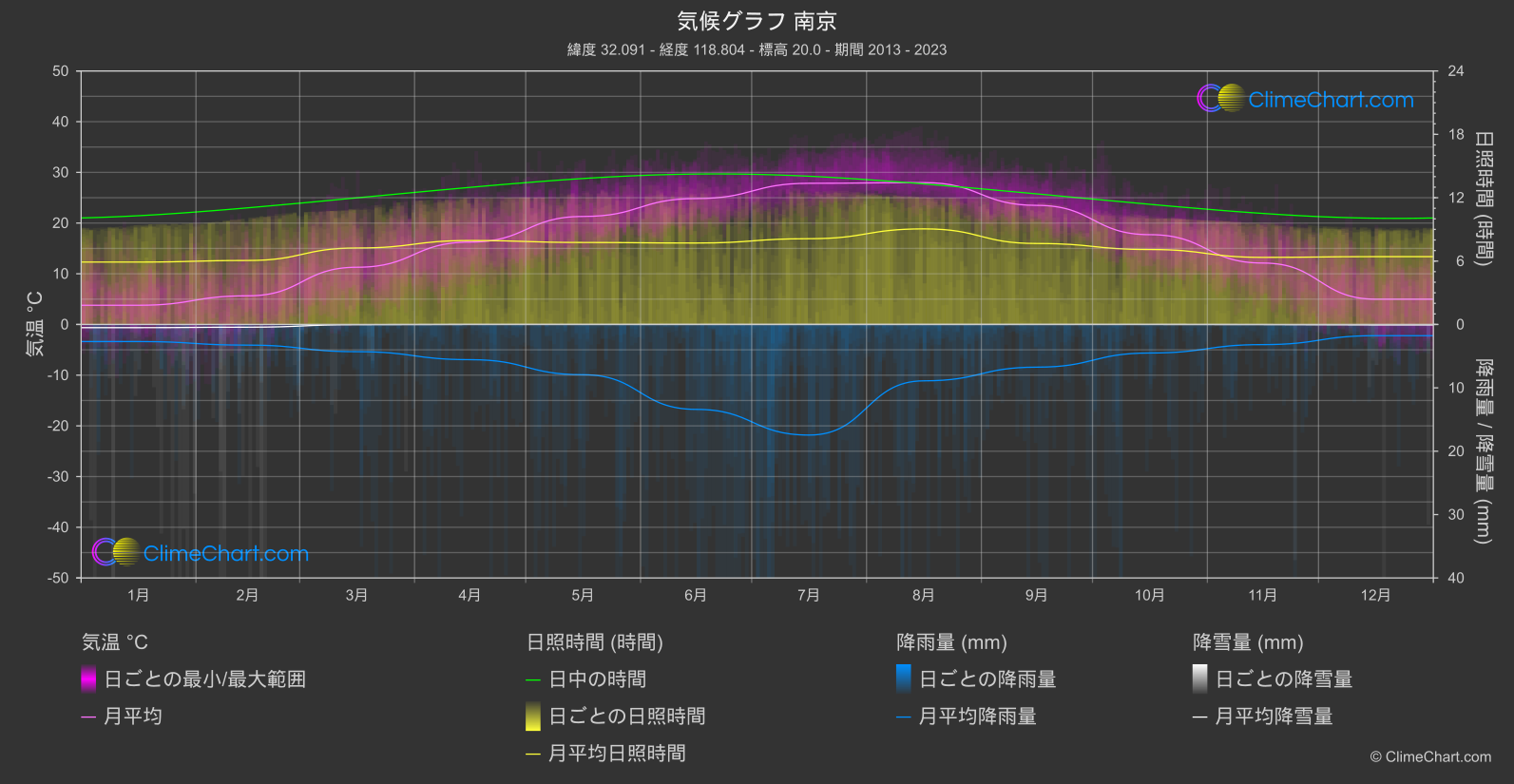 気候グラフ: 南京, 中国