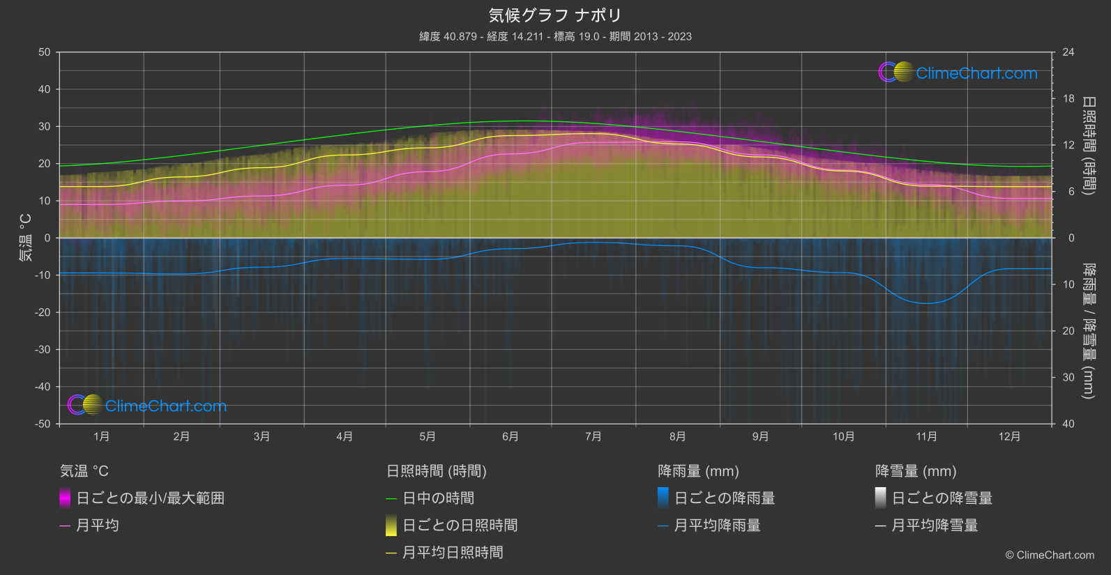 気候グラフ: ナポリ, イタリア