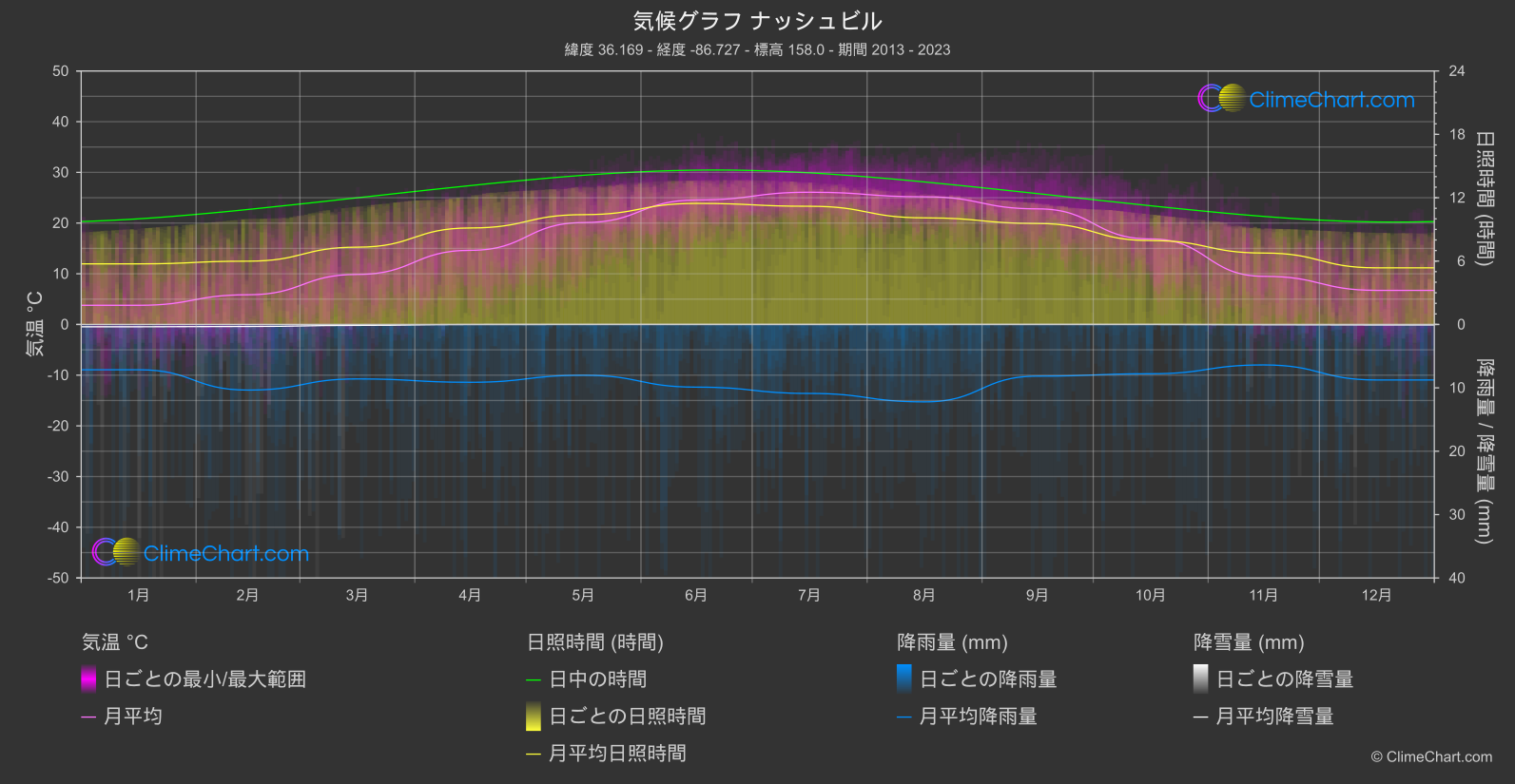 気候グラフ: ナッシュビル, アメリカ合衆国