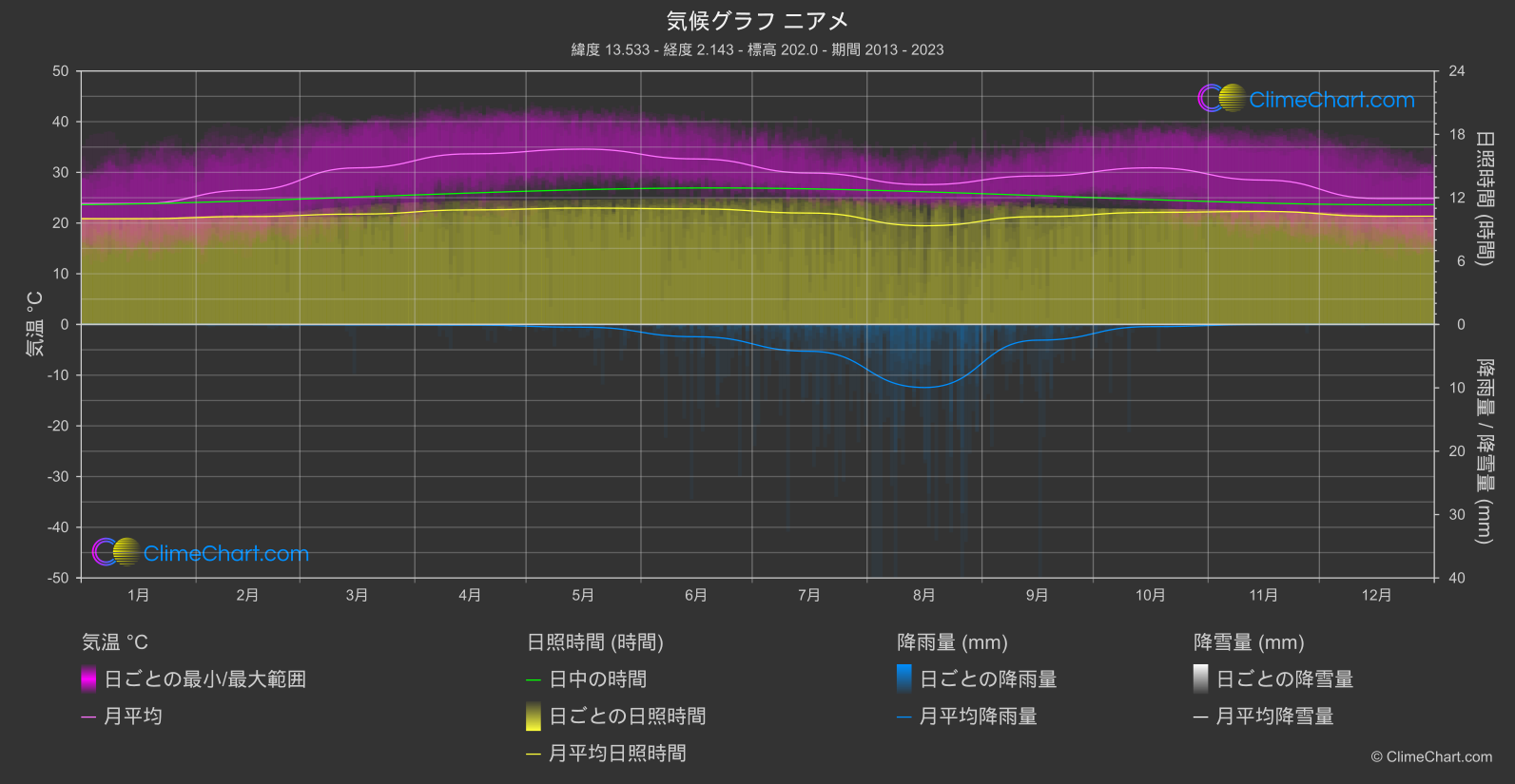 気候グラフ: ニアメ, ニジェール