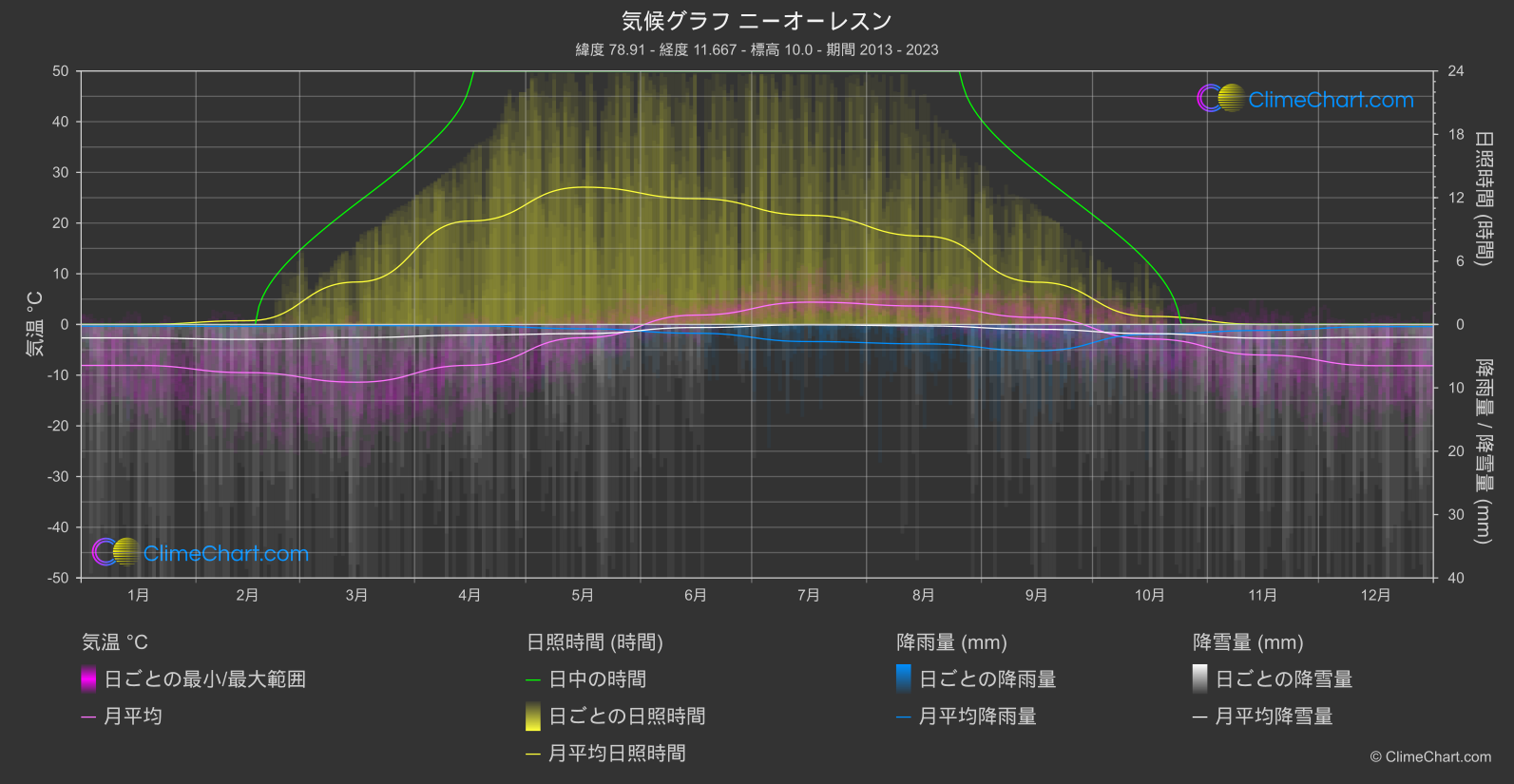 気候グラフ: ニーオーレスン, ノルウェー