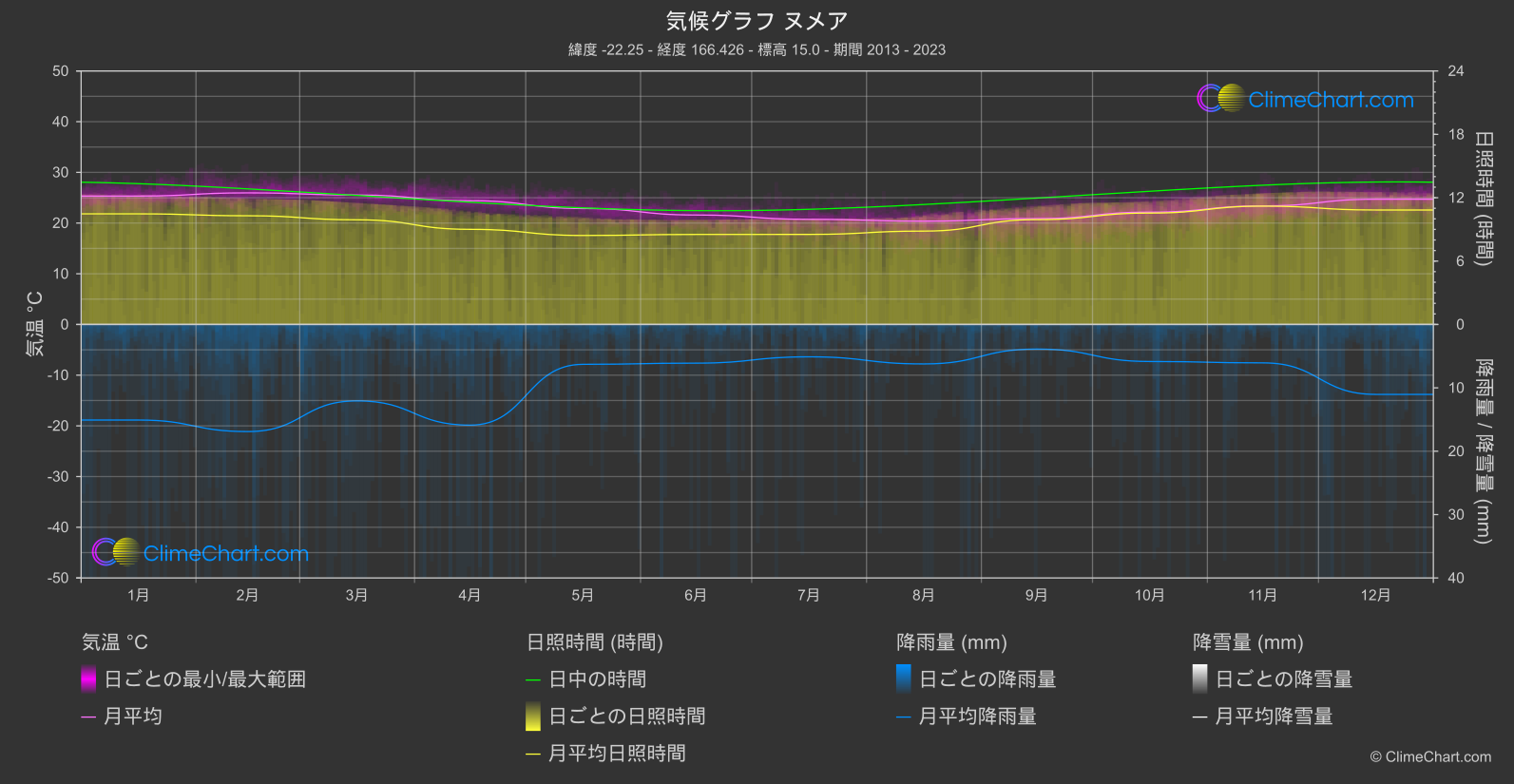 気候グラフ: ヌメア, ニューカレドニア