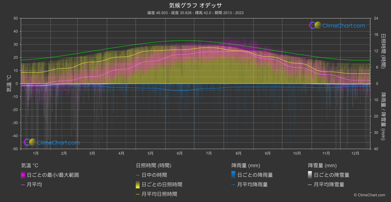 気候グラフ: オデッサ, ウクライナ