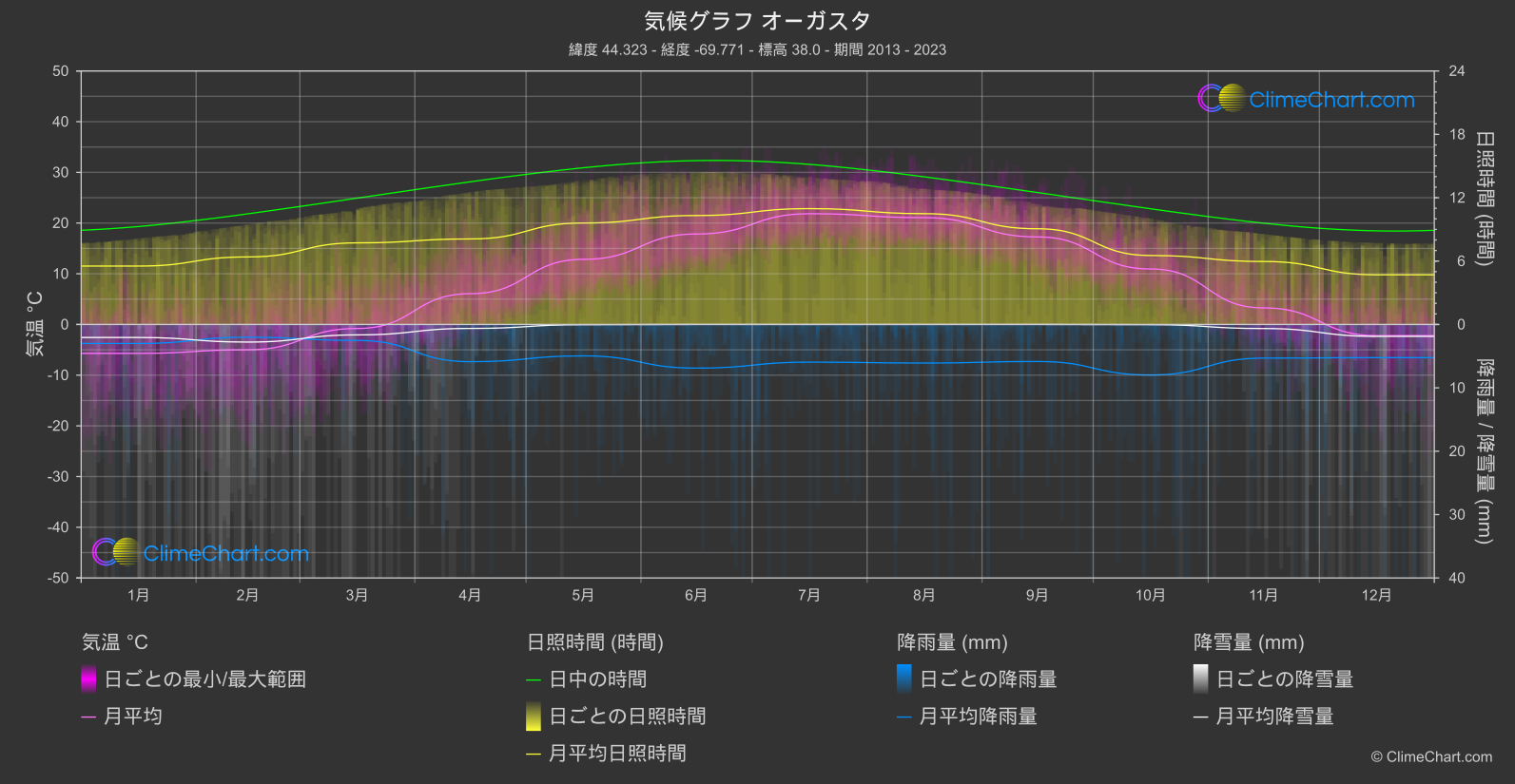 気候グラフ: オーガスタ, アメリカ合衆国