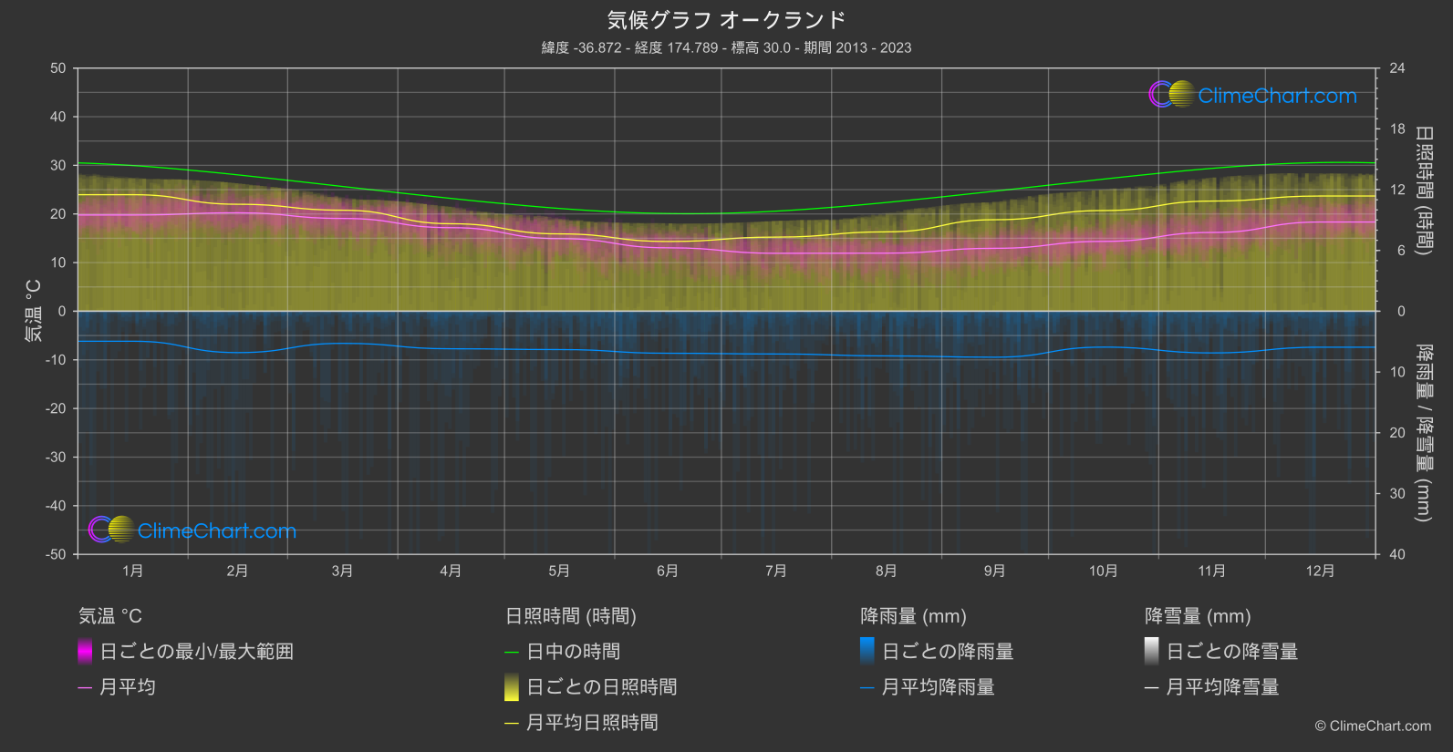 気候グラフ: オークランド, ニュージーランド