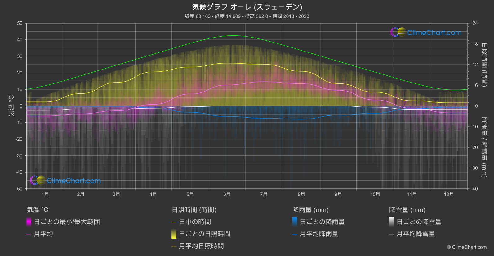 気候グラフ: オーレ (スウェーデン), スウェーデン