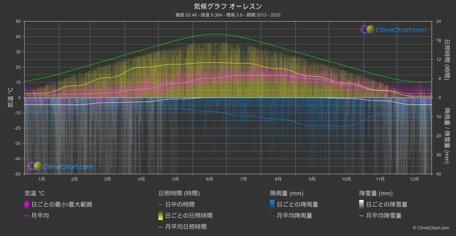 気候グラフ: オーレスン, ノルウェー