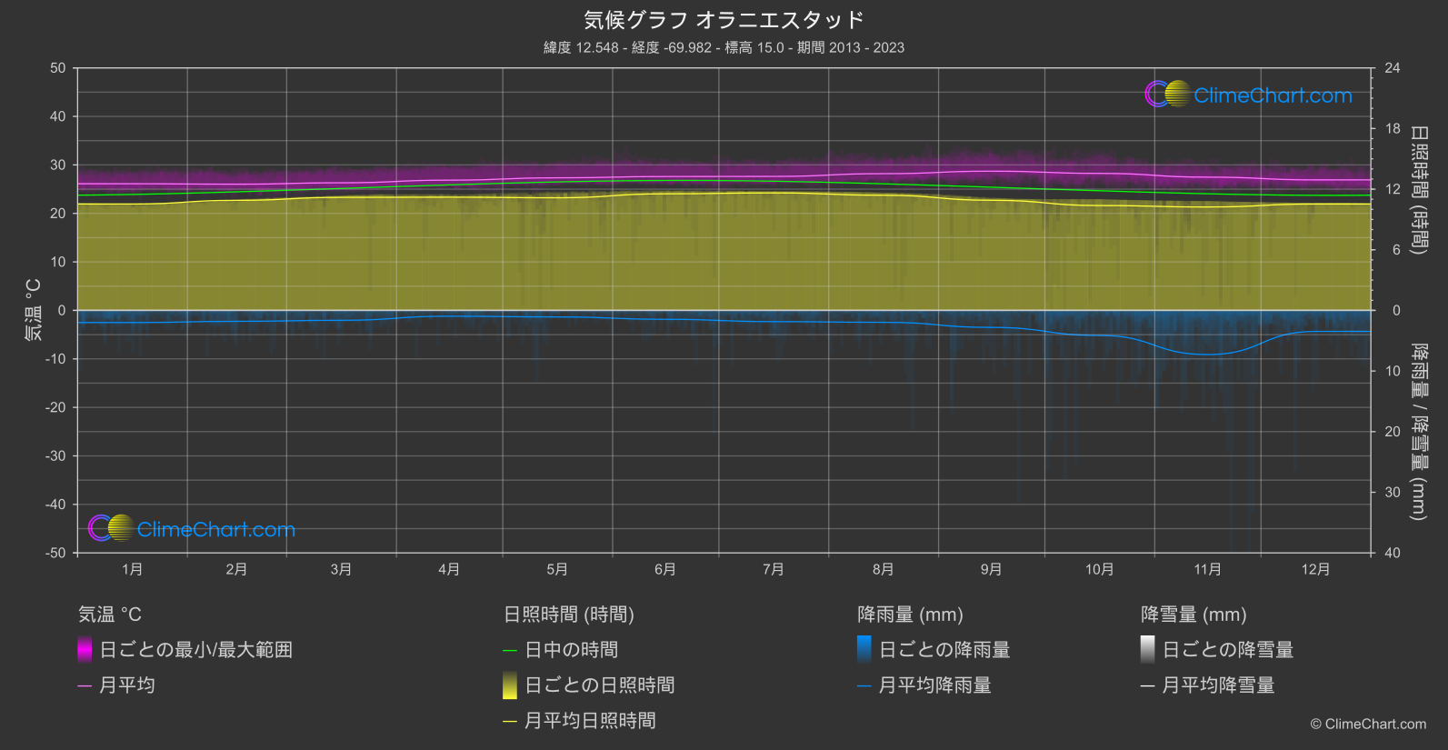 気候グラフ: オラニエスタッド, アルバ