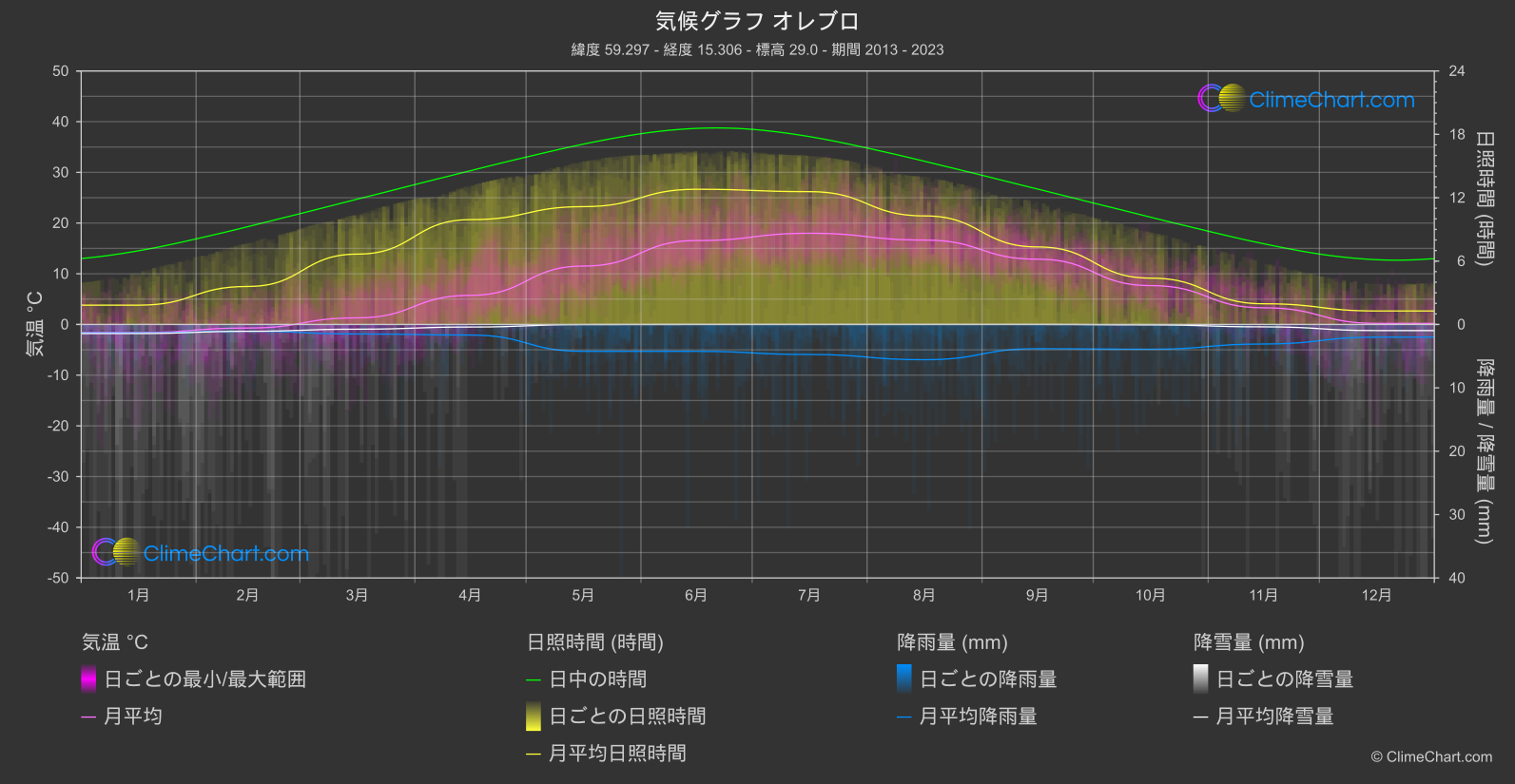 気候グラフ: オレブロ, スウェーデン