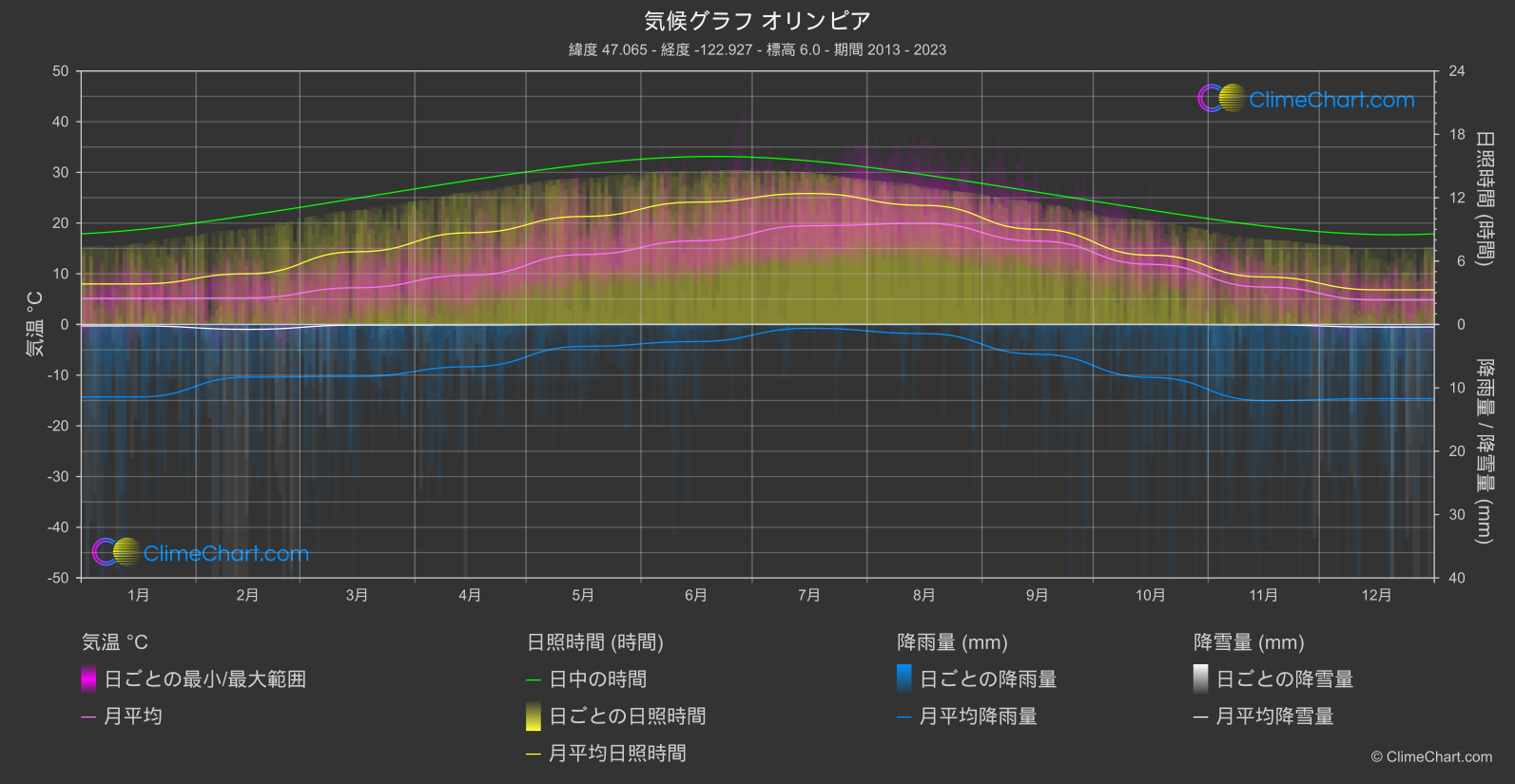 気候グラフ: オリンピア, アメリカ合衆国