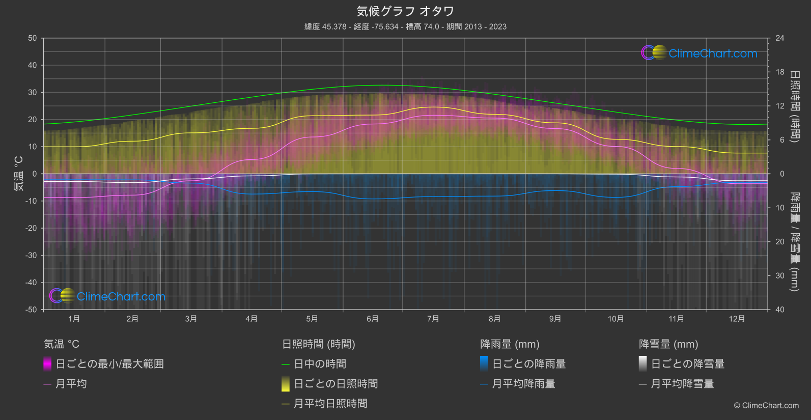 気候グラフ: オタワ, カナダ