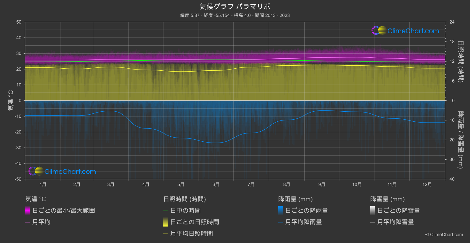 気候グラフ: パラマリボ, スリナム