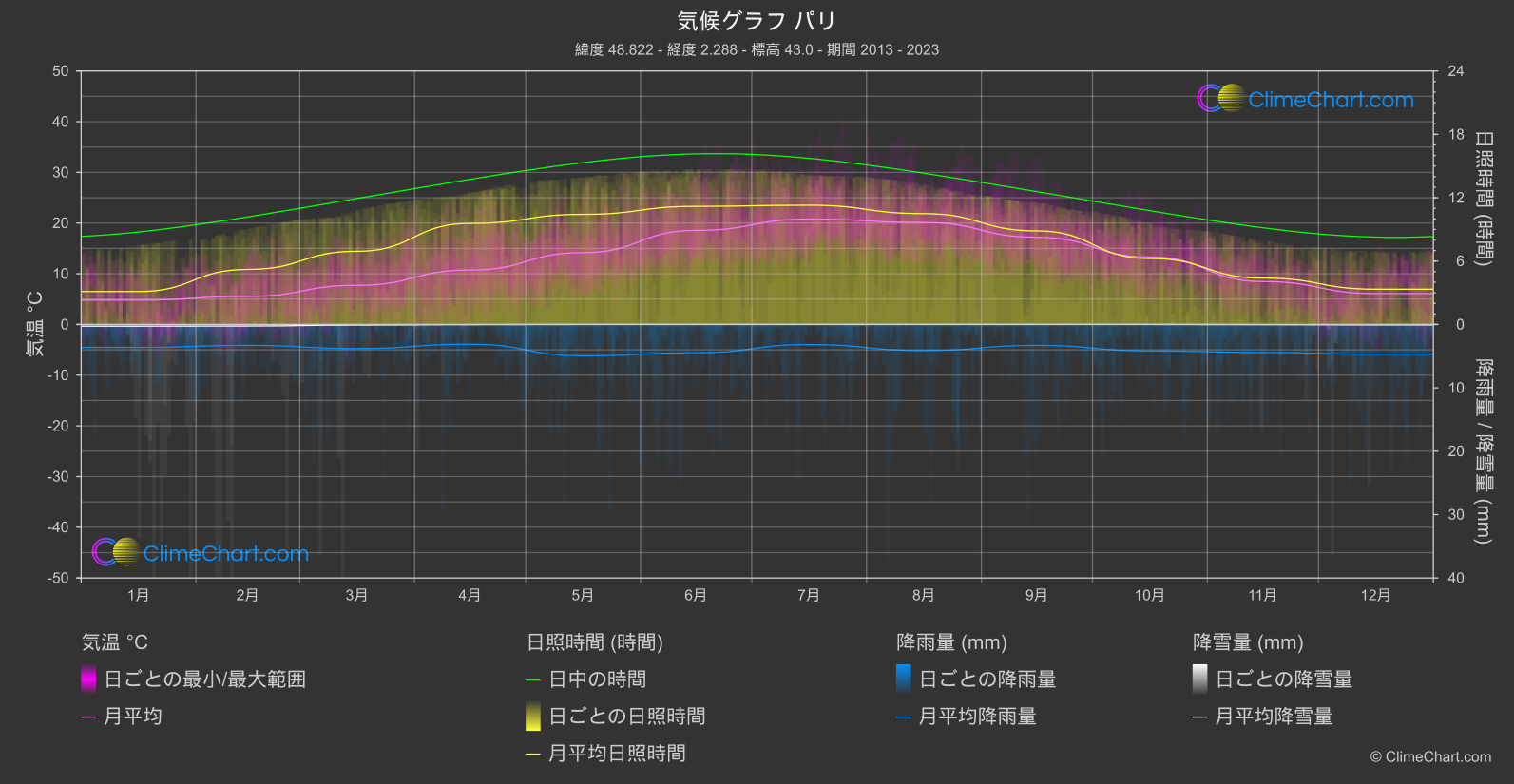 気候グラフ: パリ, フランス