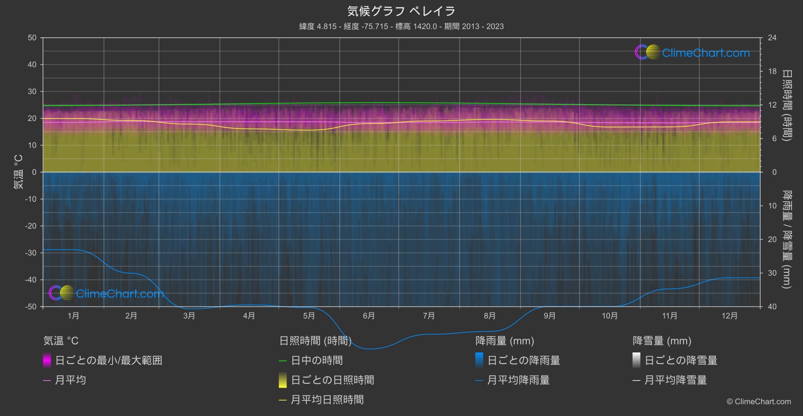 気候グラフ: ペレイラ, コロンビア