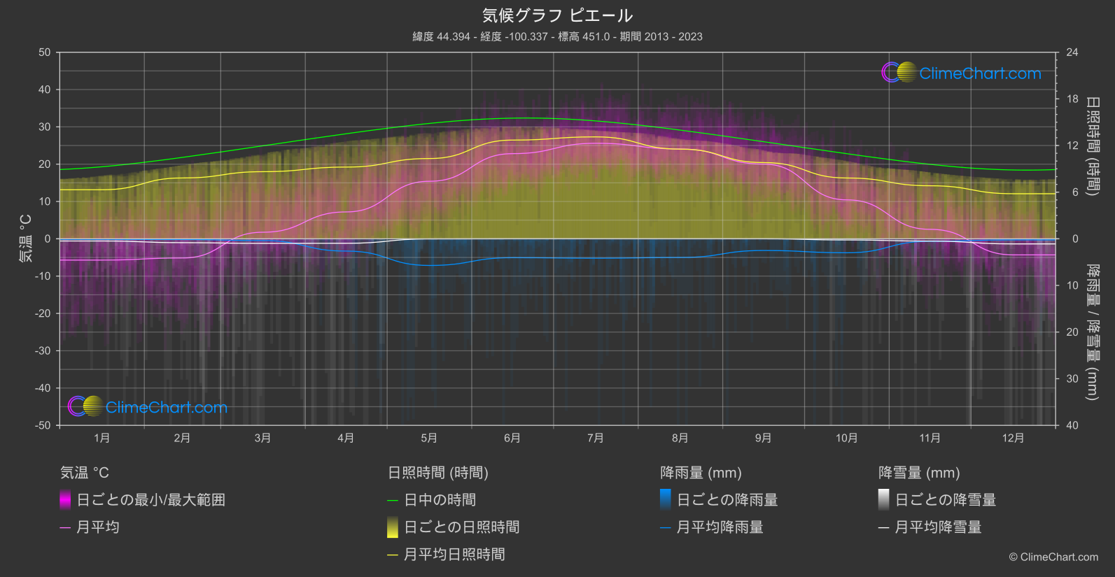 気候グラフ: ピエール, アメリカ合衆国