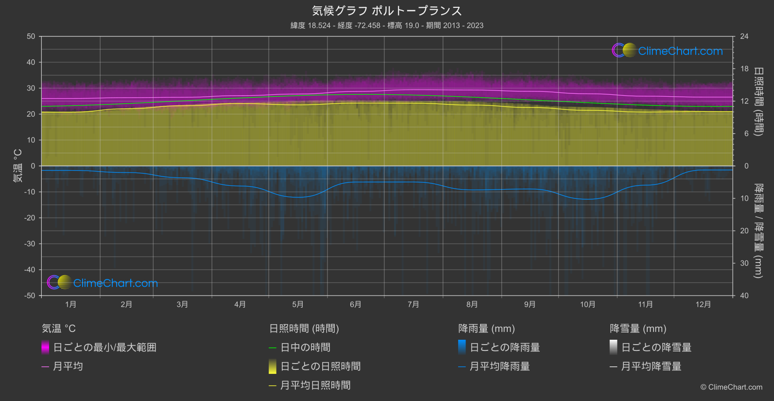 気候グラフ: ポルトープランス, ハイチ