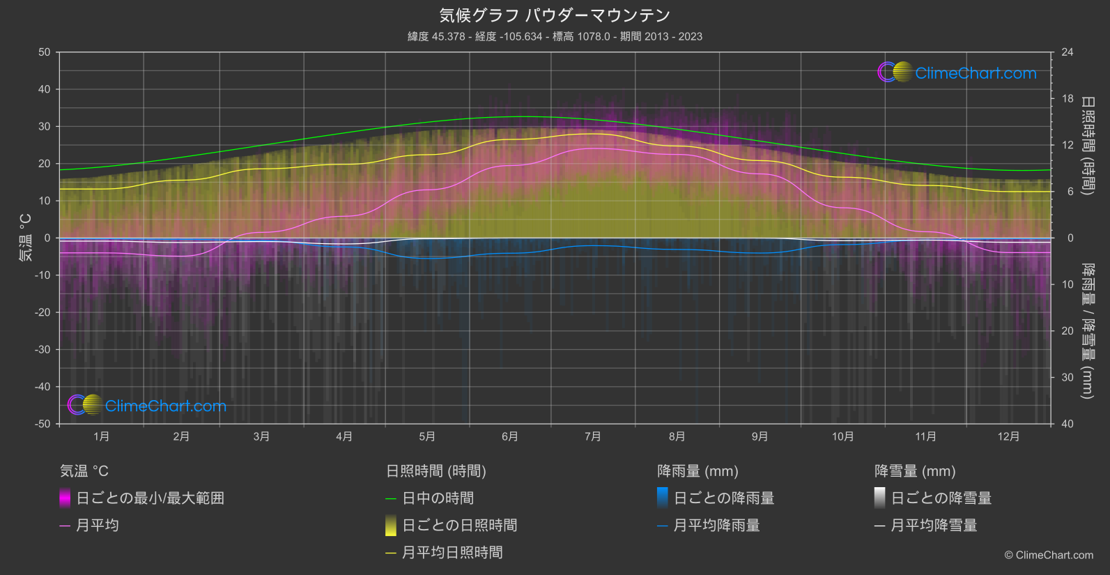 気候グラフ: パウダーマウンテン, アメリカ合衆国