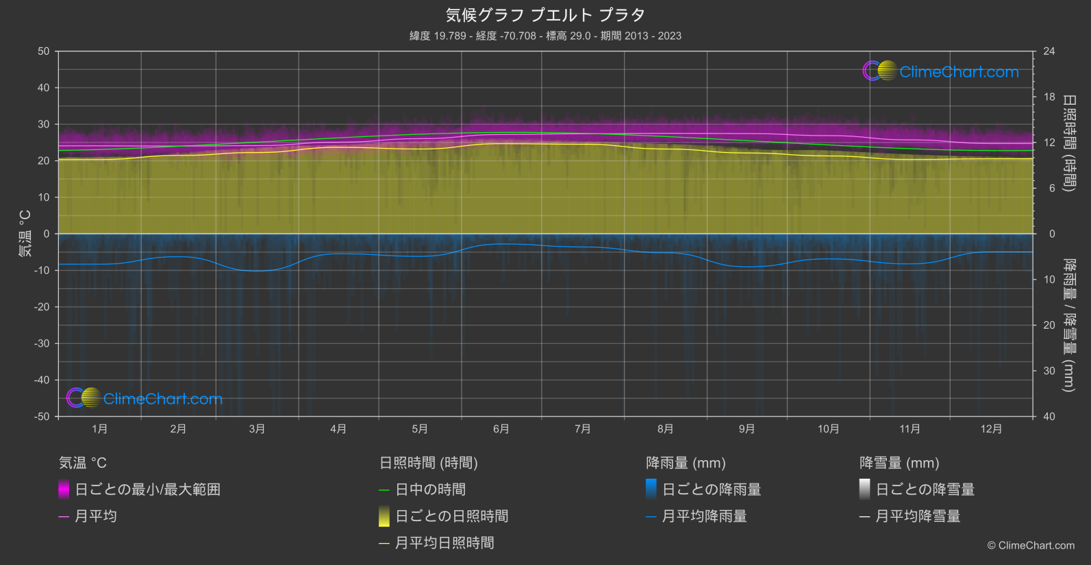 気候グラフ: プエルト プラタ, ドミニカ共和国