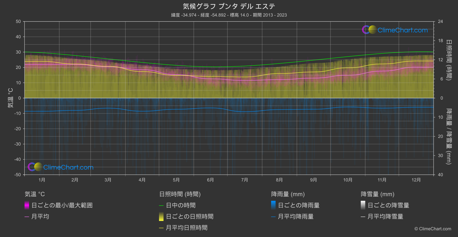 気候グラフ: プンタ デル エステ, ウルグアイ