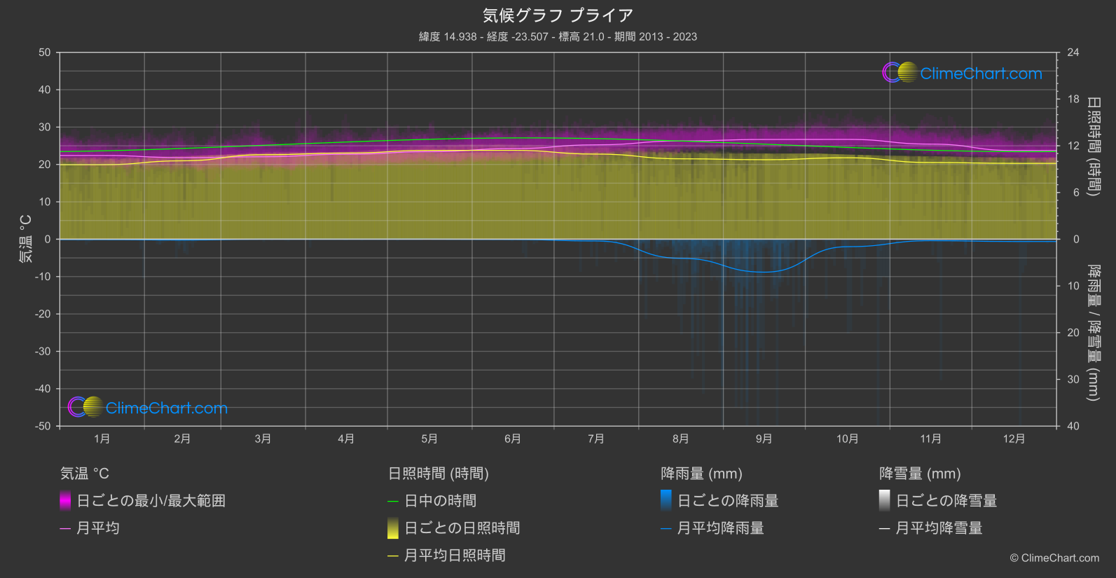 気候グラフ: プライア, カーボベルデ