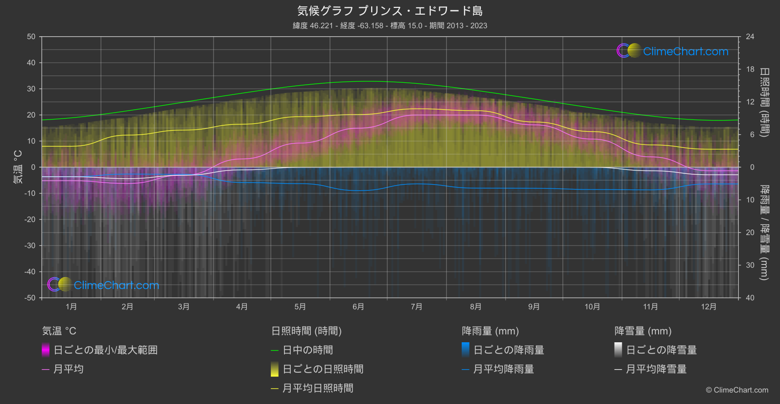 気候グラフ: プリンス・エドワード島, カナダ