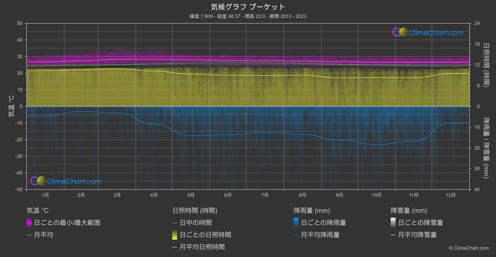 気候グラフ: プーケット, タイ