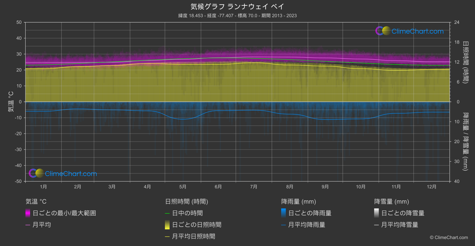 気候グラフ: ランナウェイ ベイ, ジャマイカ