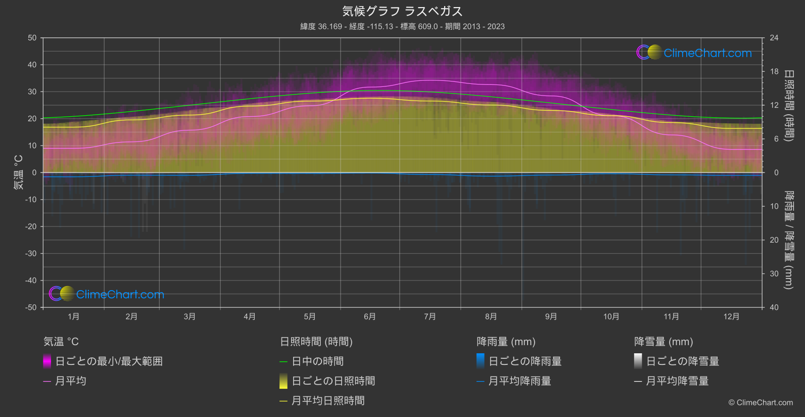 気候グラフ: ラスベガス, アメリカ合衆国