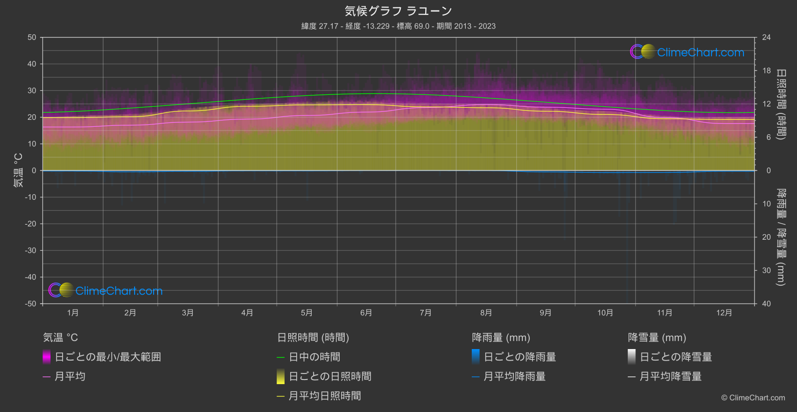 気候グラフ: ラユーン, モロッコ