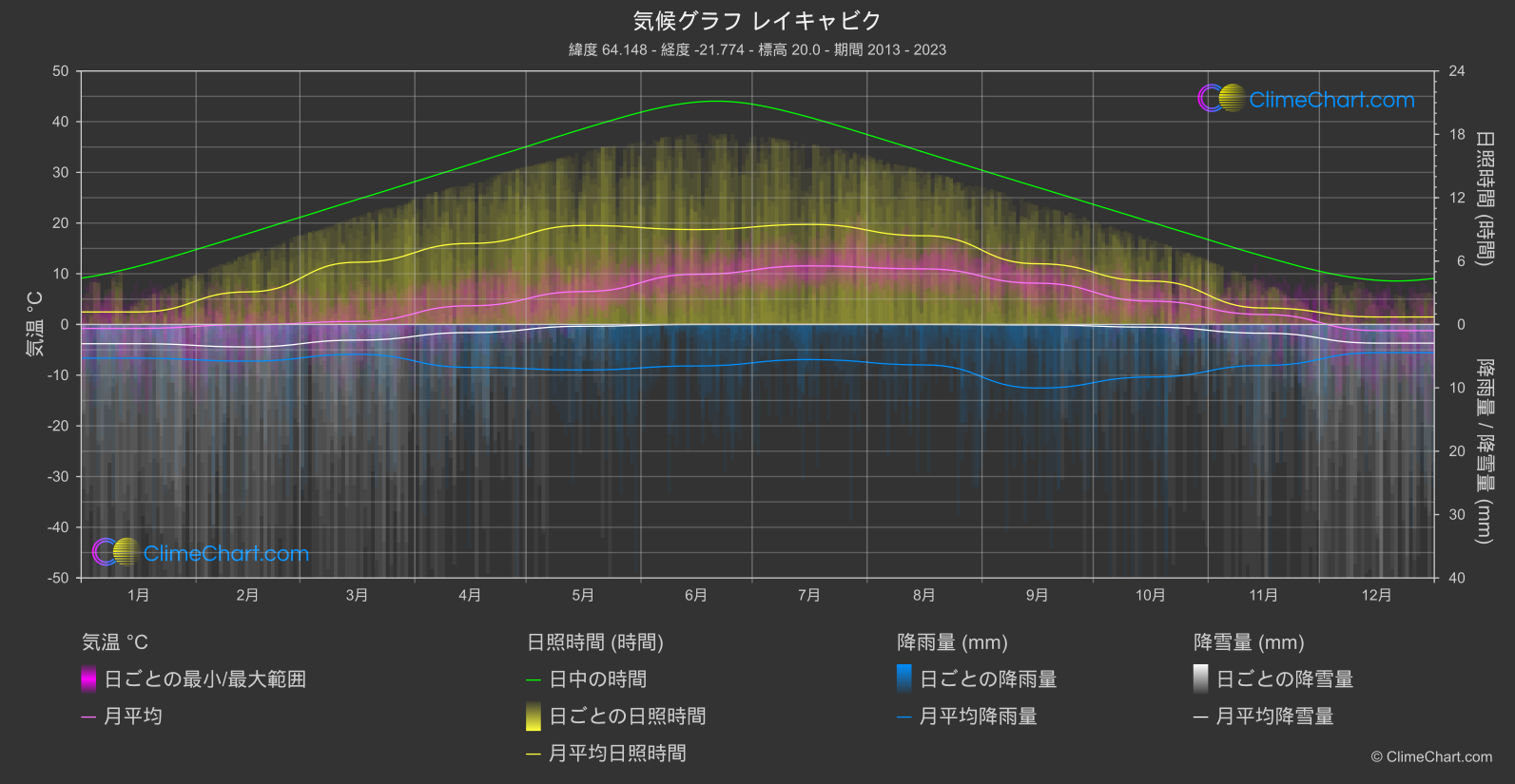 気候グラフ: レイキャビク, アイスランド