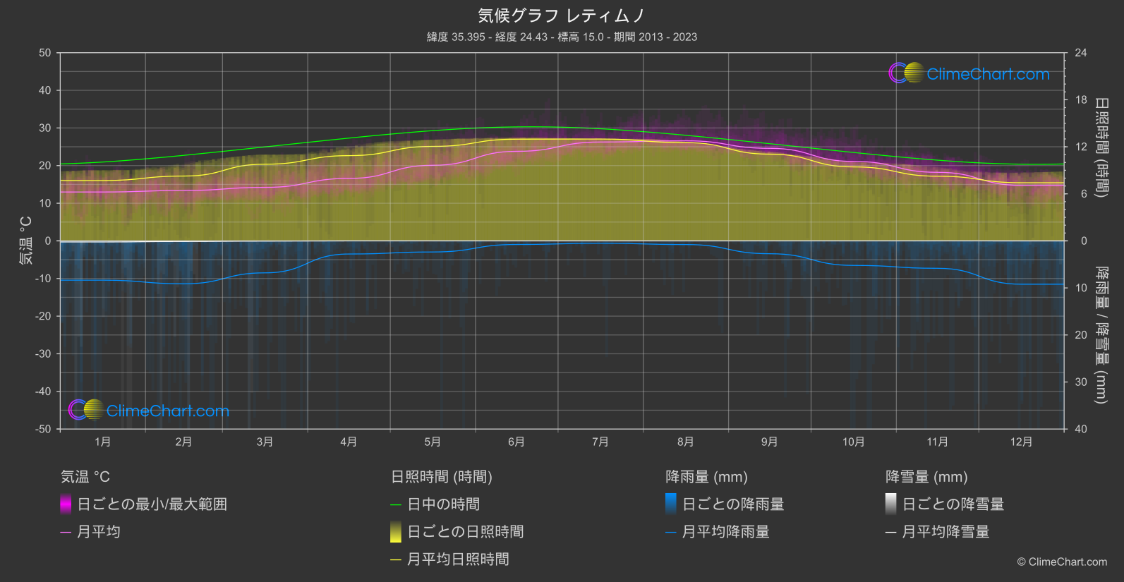 気候グラフ: レティムノ, ギリシャ