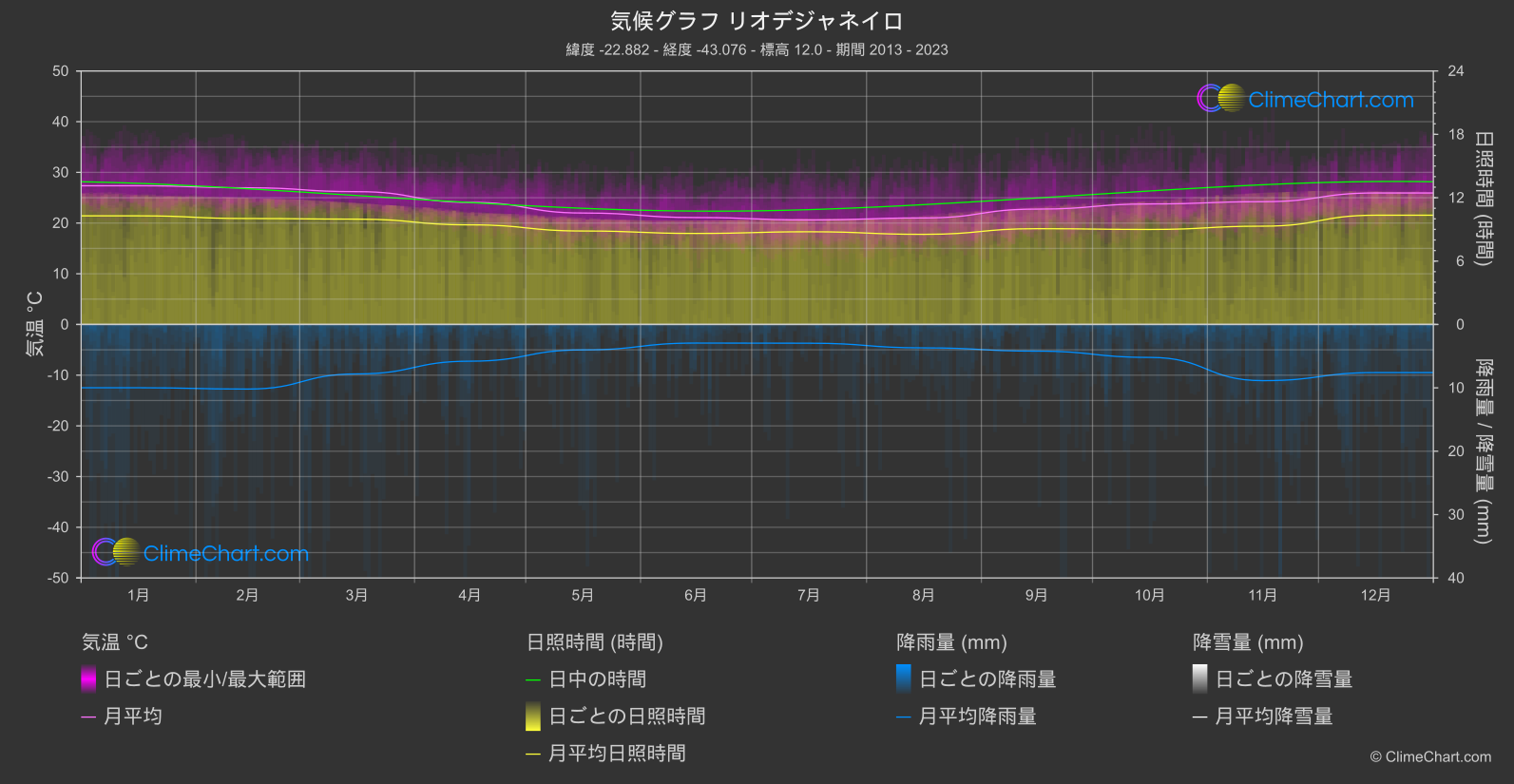 気候グラフ: リオデジャネイロ, ブラジル