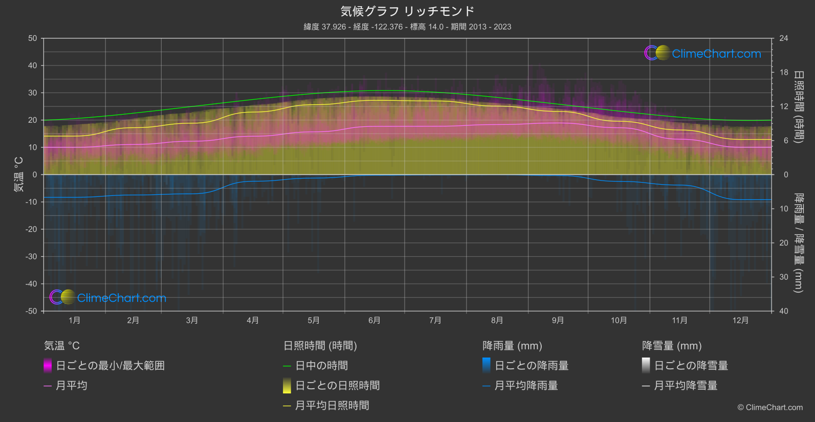 気候グラフ: リッチモンド, アメリカ合衆国