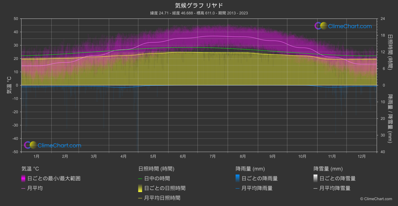 気候グラフ: リヤド, サウジアラビア