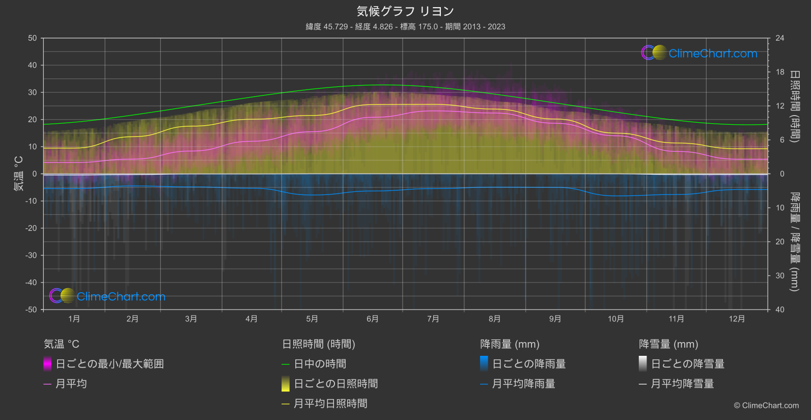 気候グラフ: リヨン, フランス