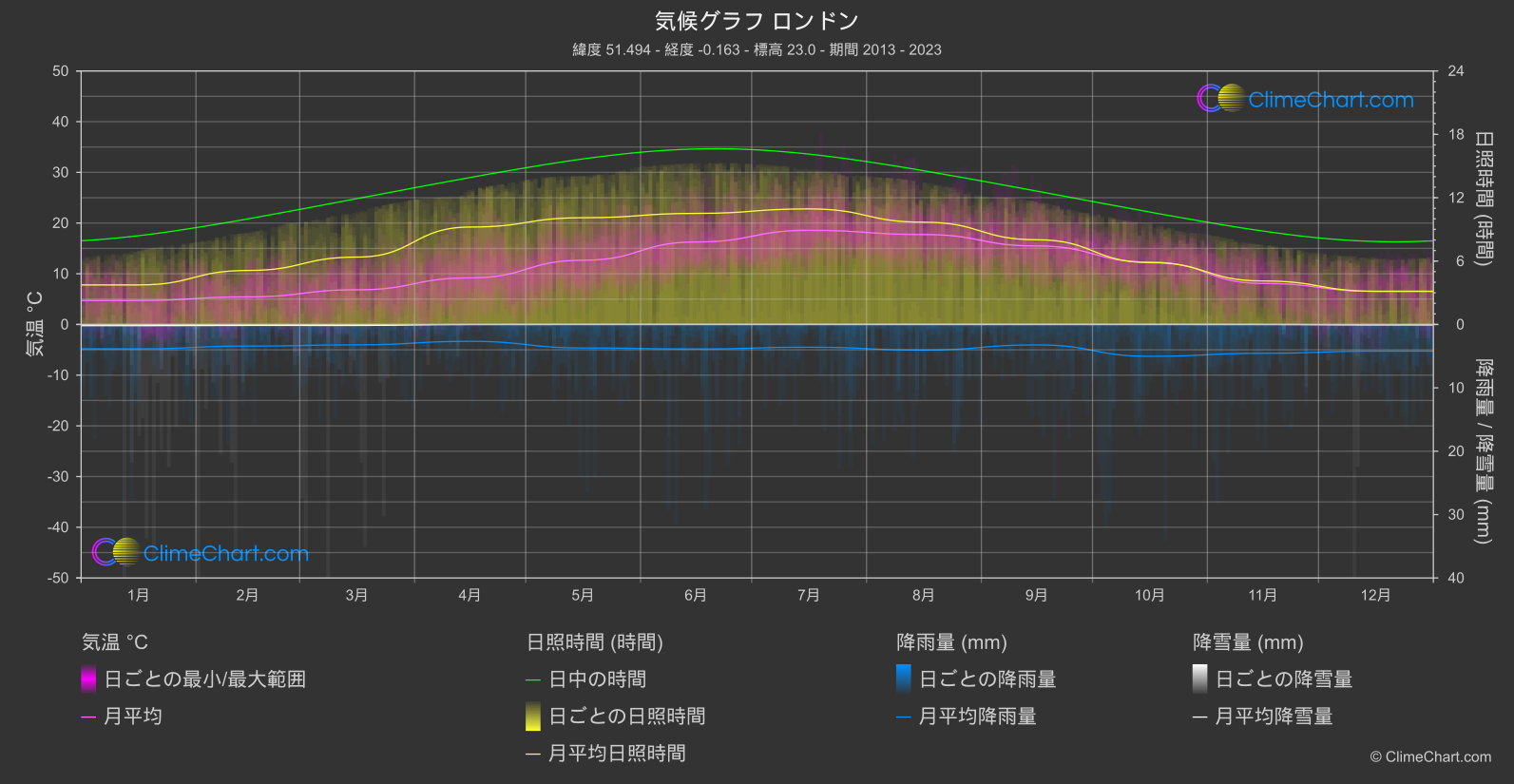 気候グラフ: ロンドン, イギリス