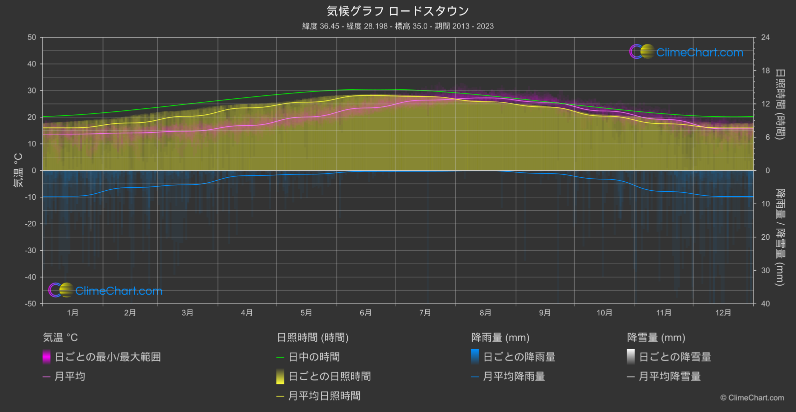 気候グラフ: ロードスタウン, ギリシャ