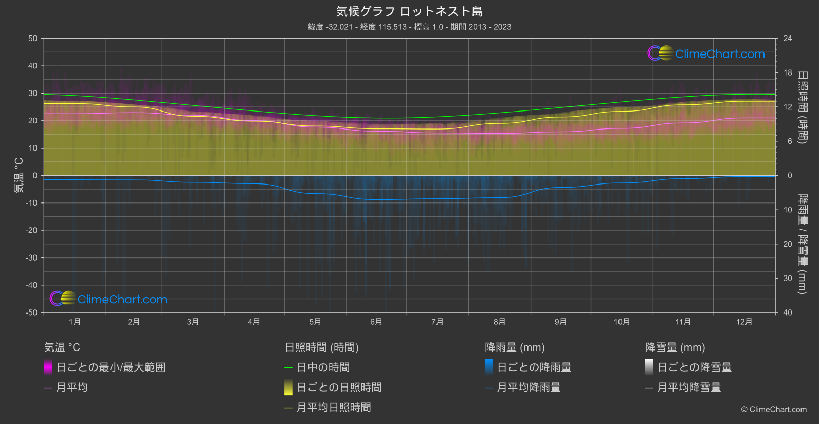 気候グラフ: ロットネスト島, オーストラリア