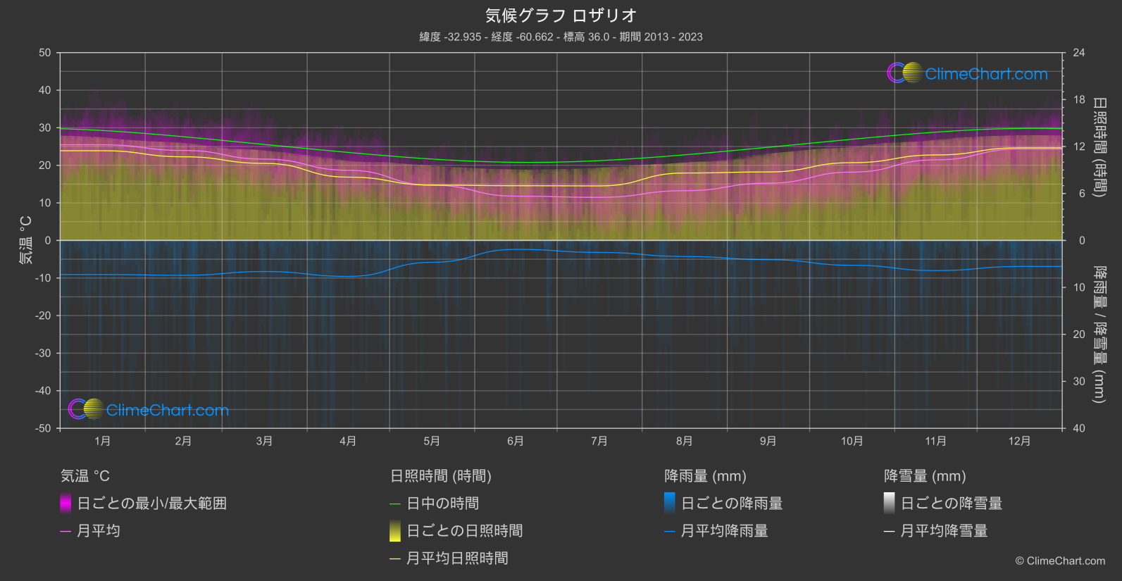 気候グラフ: ロザリオ, アルゼンチン