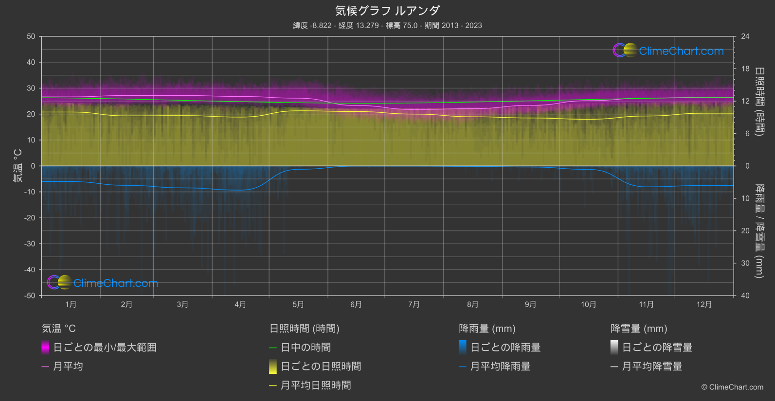 気候グラフ: ルアンダ, アンゴラ