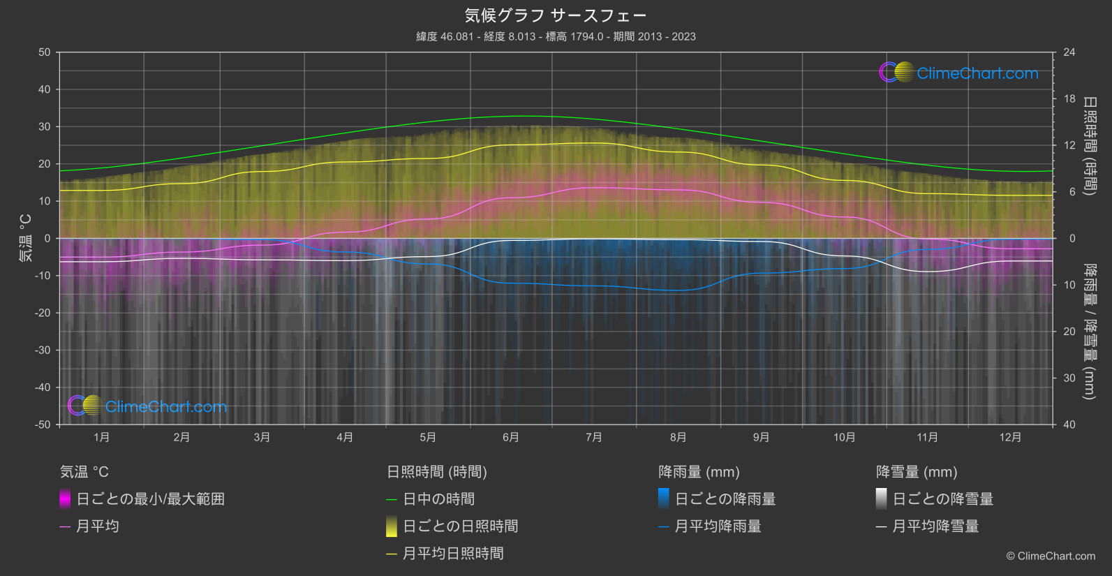 気候グラフ: サースフェー, スイス