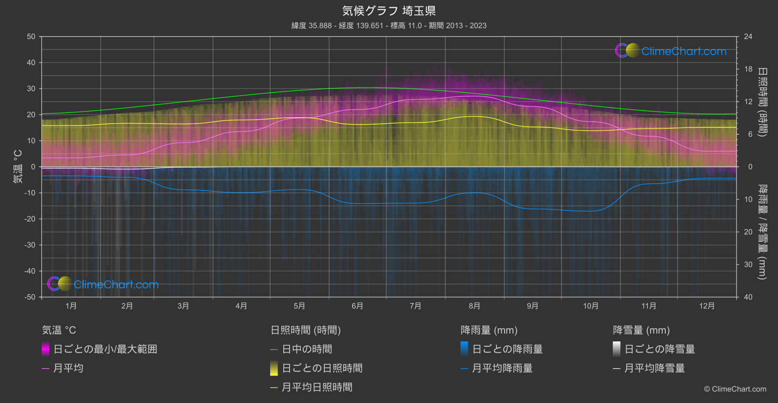 気候グラフ: 埼玉県, 日本