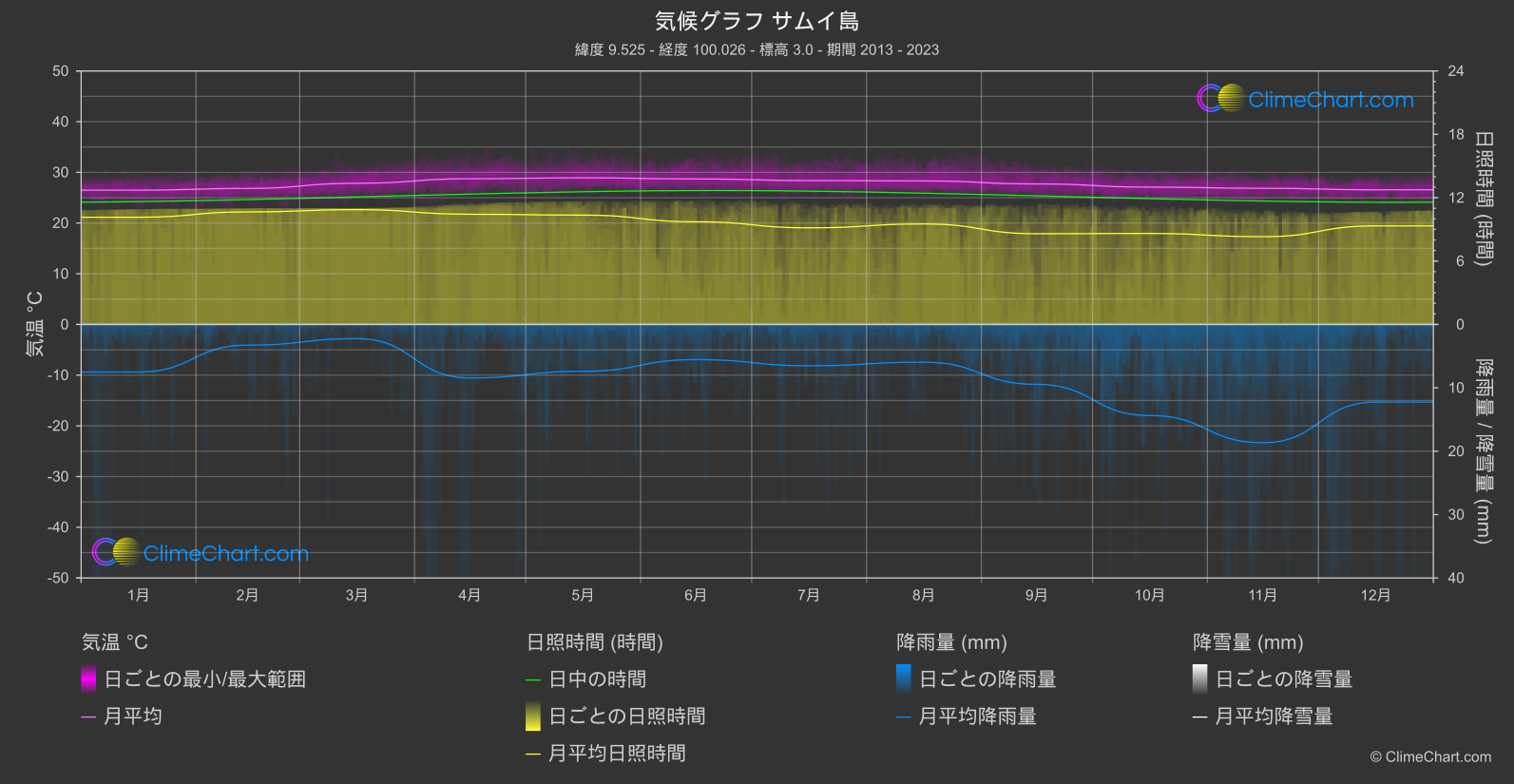 気候グラフ: サムイ島, タイ