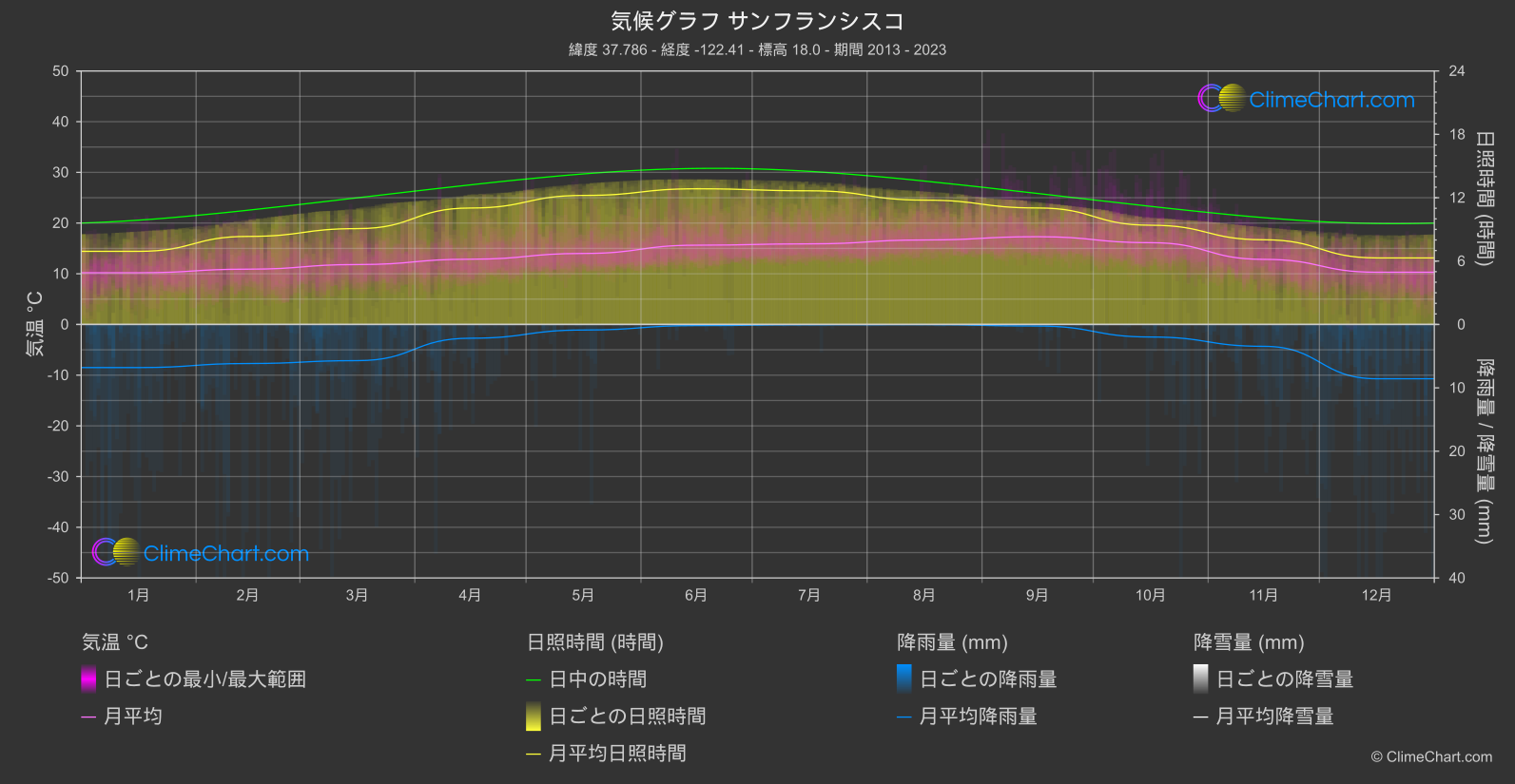 気候グラフ: サンフランシスコ, アメリカ合衆国