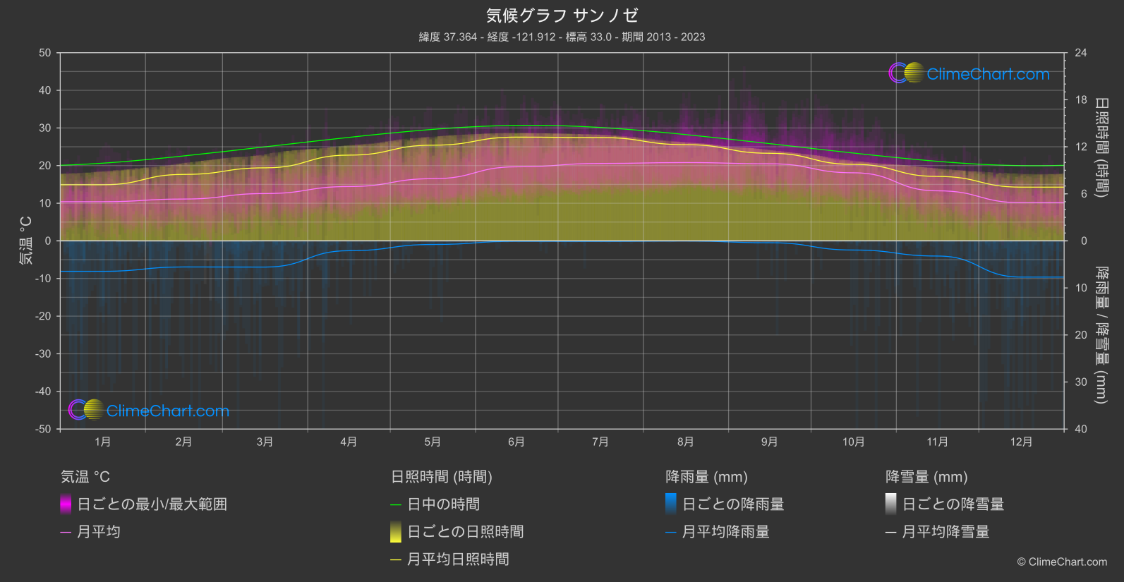 気候グラフ: サンノゼ, アメリカ合衆国