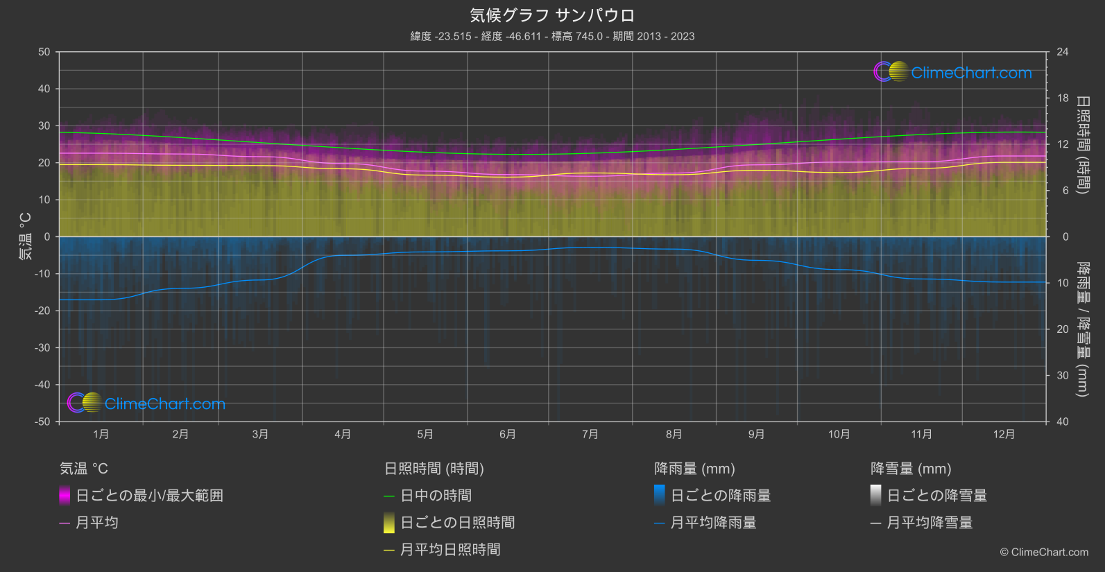 気候グラフ: サンパウロ, ブラジル