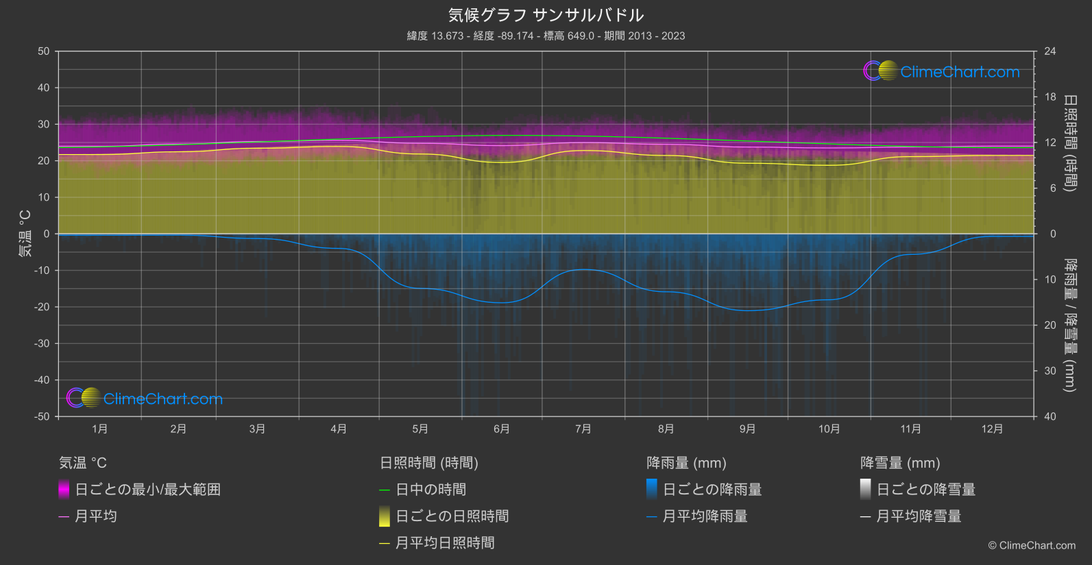 気候グラフ: サンサルバドル, エルサルバドル