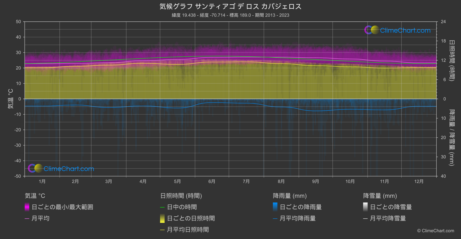 気候グラフ: サンティアゴ デ ロス カバジェロス, ドミニカ共和国