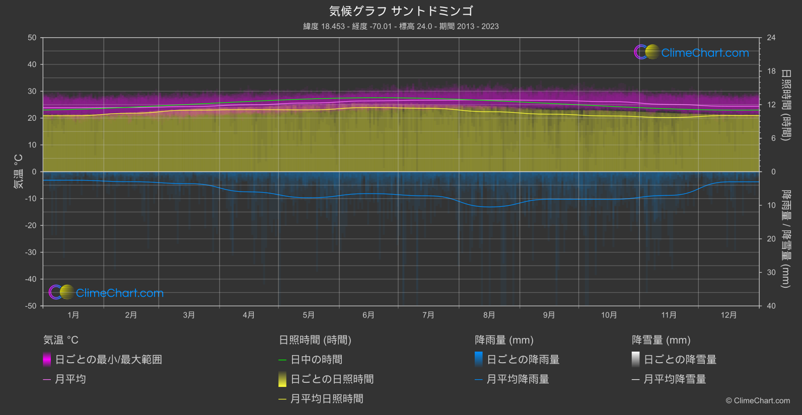 気候グラフ: サントドミンゴ, ドミニカ共和国